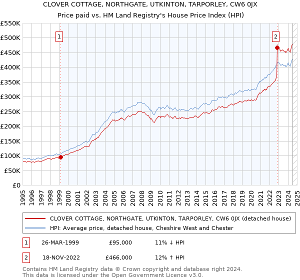 CLOVER COTTAGE, NORTHGATE, UTKINTON, TARPORLEY, CW6 0JX: Price paid vs HM Land Registry's House Price Index