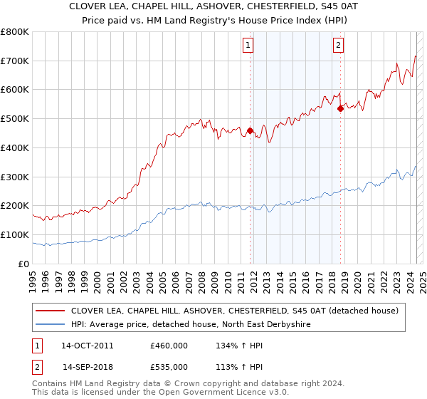 CLOVER LEA, CHAPEL HILL, ASHOVER, CHESTERFIELD, S45 0AT: Price paid vs HM Land Registry's House Price Index