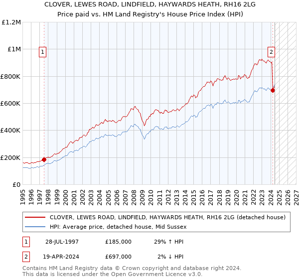 CLOVER, LEWES ROAD, LINDFIELD, HAYWARDS HEATH, RH16 2LG: Price paid vs HM Land Registry's House Price Index