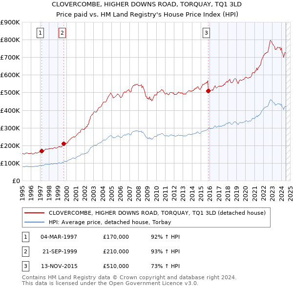 CLOVERCOMBE, HIGHER DOWNS ROAD, TORQUAY, TQ1 3LD: Price paid vs HM Land Registry's House Price Index