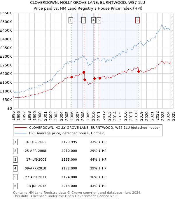 CLOVERDOWN, HOLLY GROVE LANE, BURNTWOOD, WS7 1LU: Price paid vs HM Land Registry's House Price Index