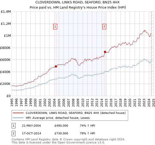 CLOVERDOWN, LINKS ROAD, SEAFORD, BN25 4HX: Price paid vs HM Land Registry's House Price Index