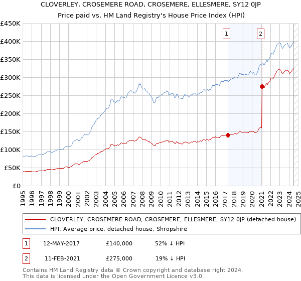 CLOVERLEY, CROSEMERE ROAD, CROSEMERE, ELLESMERE, SY12 0JP: Price paid vs HM Land Registry's House Price Index