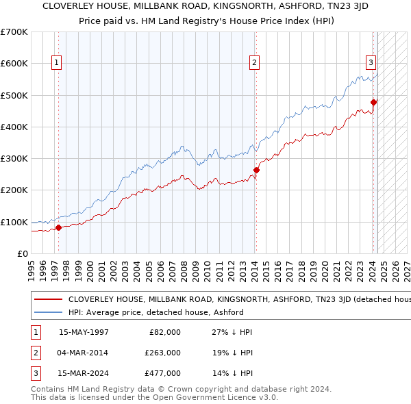 CLOVERLEY HOUSE, MILLBANK ROAD, KINGSNORTH, ASHFORD, TN23 3JD: Price paid vs HM Land Registry's House Price Index