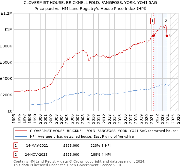 CLOVERMIST HOUSE, BRICKNELL FOLD, FANGFOSS, YORK, YO41 5AG: Price paid vs HM Land Registry's House Price Index