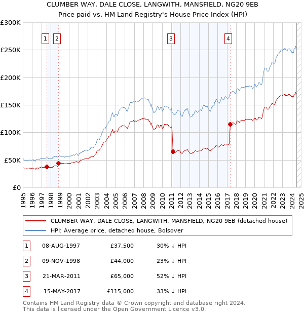 CLUMBER WAY, DALE CLOSE, LANGWITH, MANSFIELD, NG20 9EB: Price paid vs HM Land Registry's House Price Index