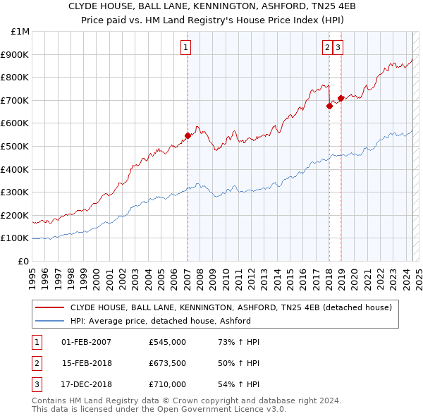 CLYDE HOUSE, BALL LANE, KENNINGTON, ASHFORD, TN25 4EB: Price paid vs HM Land Registry's House Price Index