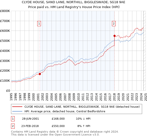 CLYDE HOUSE, SAND LANE, NORTHILL, BIGGLESWADE, SG18 9AE: Price paid vs HM Land Registry's House Price Index