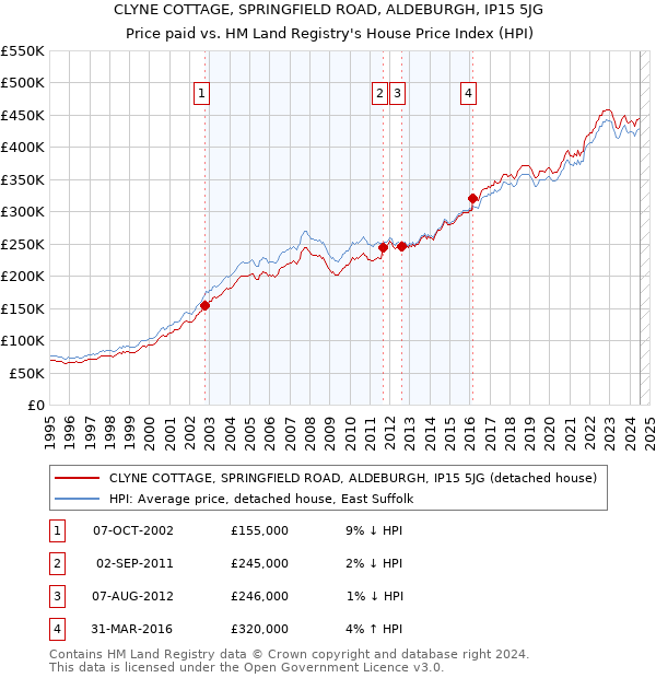 CLYNE COTTAGE, SPRINGFIELD ROAD, ALDEBURGH, IP15 5JG: Price paid vs HM Land Registry's House Price Index