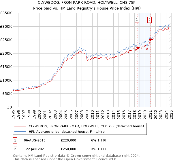 CLYWEDOG, FRON PARK ROAD, HOLYWELL, CH8 7SP: Price paid vs HM Land Registry's House Price Index