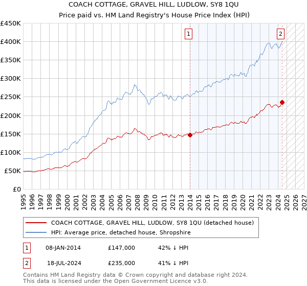 COACH COTTAGE, GRAVEL HILL, LUDLOW, SY8 1QU: Price paid vs HM Land Registry's House Price Index