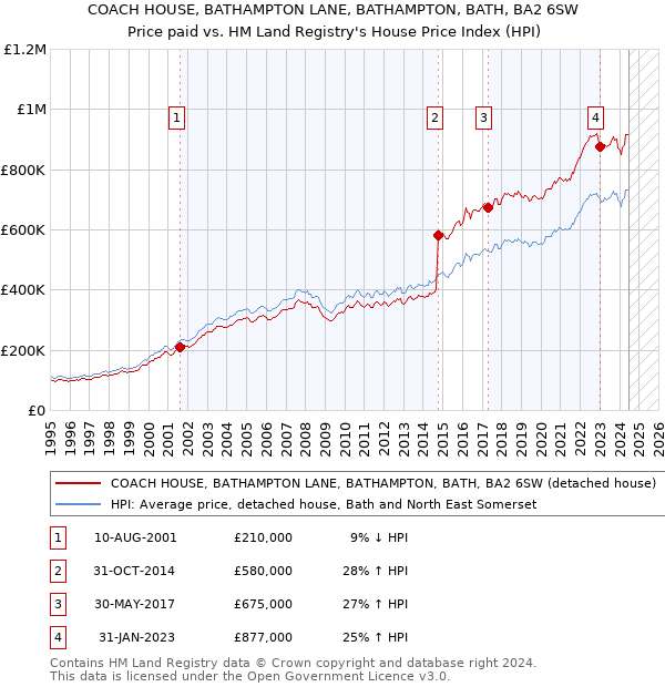 COACH HOUSE, BATHAMPTON LANE, BATHAMPTON, BATH, BA2 6SW: Price paid vs HM Land Registry's House Price Index