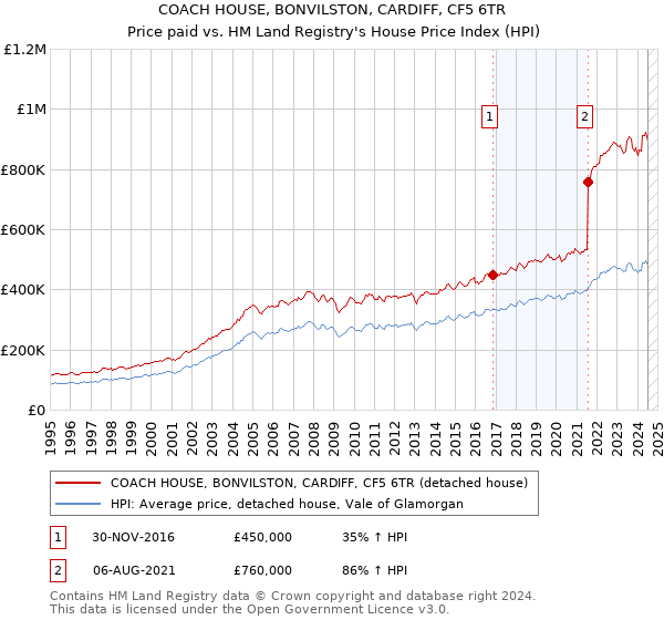 COACH HOUSE, BONVILSTON, CARDIFF, CF5 6TR: Price paid vs HM Land Registry's House Price Index