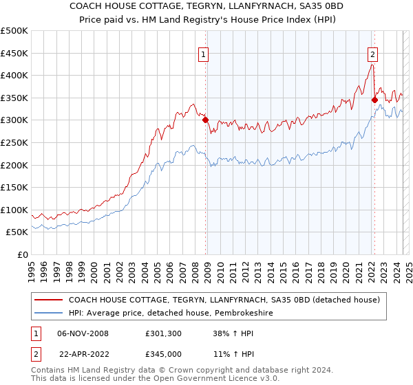 COACH HOUSE COTTAGE, TEGRYN, LLANFYRNACH, SA35 0BD: Price paid vs HM Land Registry's House Price Index