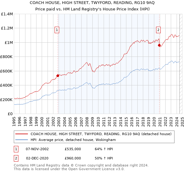 COACH HOUSE, HIGH STREET, TWYFORD, READING, RG10 9AQ: Price paid vs HM Land Registry's House Price Index