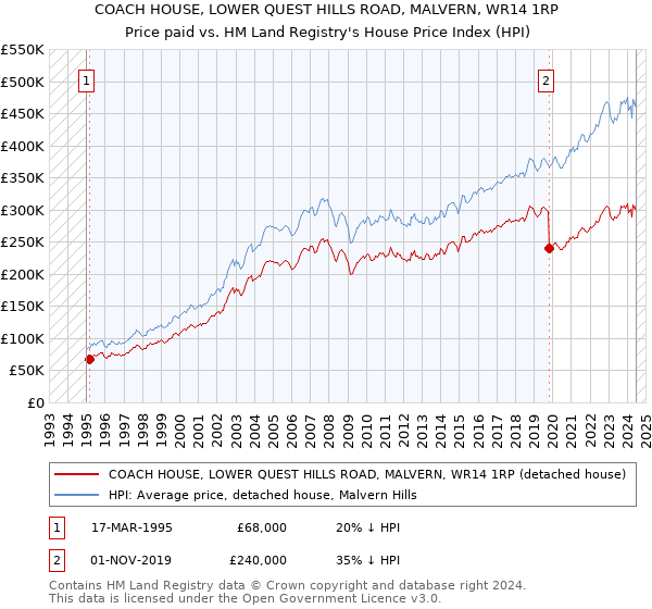 COACH HOUSE, LOWER QUEST HILLS ROAD, MALVERN, WR14 1RP: Price paid vs HM Land Registry's House Price Index