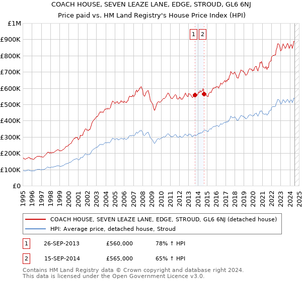 COACH HOUSE, SEVEN LEAZE LANE, EDGE, STROUD, GL6 6NJ: Price paid vs HM Land Registry's House Price Index