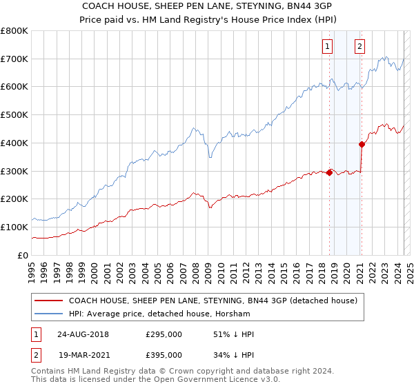 COACH HOUSE, SHEEP PEN LANE, STEYNING, BN44 3GP: Price paid vs HM Land Registry's House Price Index