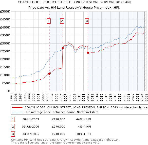 COACH LODGE, CHURCH STREET, LONG PRESTON, SKIPTON, BD23 4NJ: Price paid vs HM Land Registry's House Price Index