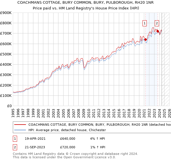 COACHMANS COTTAGE, BURY COMMON, BURY, PULBOROUGH, RH20 1NR: Price paid vs HM Land Registry's House Price Index