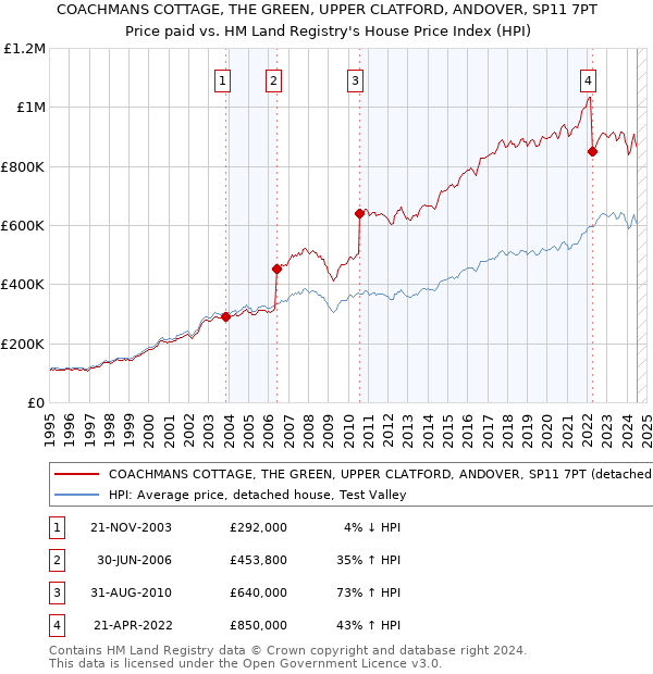 COACHMANS COTTAGE, THE GREEN, UPPER CLATFORD, ANDOVER, SP11 7PT: Price paid vs HM Land Registry's House Price Index