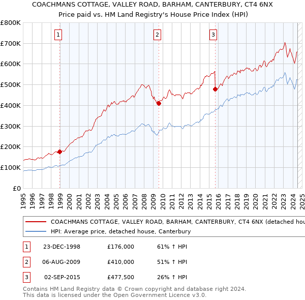 COACHMANS COTTAGE, VALLEY ROAD, BARHAM, CANTERBURY, CT4 6NX: Price paid vs HM Land Registry's House Price Index