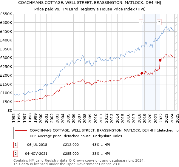 COACHMANS COTTAGE, WELL STREET, BRASSINGTON, MATLOCK, DE4 4HJ: Price paid vs HM Land Registry's House Price Index