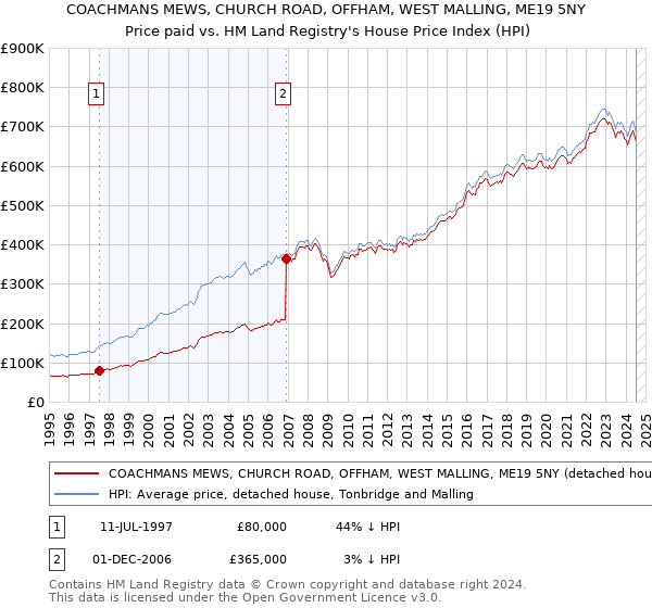 COACHMANS MEWS, CHURCH ROAD, OFFHAM, WEST MALLING, ME19 5NY: Price paid vs HM Land Registry's House Price Index