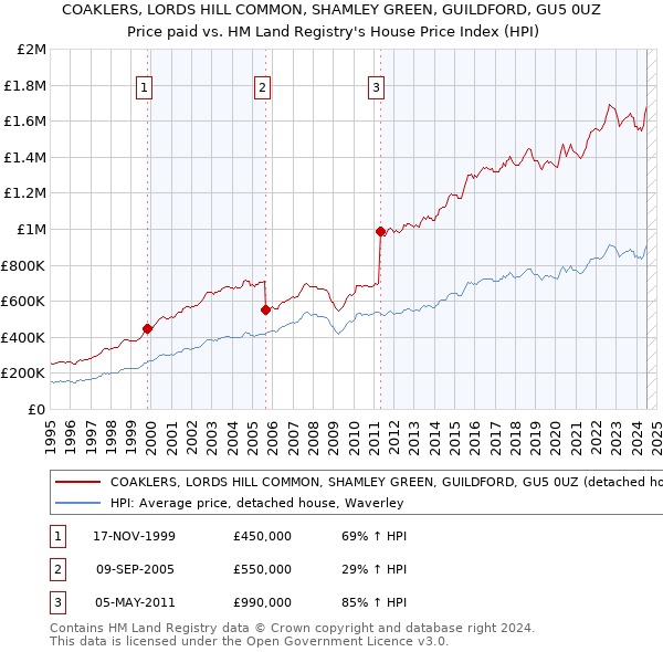 COAKLERS, LORDS HILL COMMON, SHAMLEY GREEN, GUILDFORD, GU5 0UZ: Price paid vs HM Land Registry's House Price Index