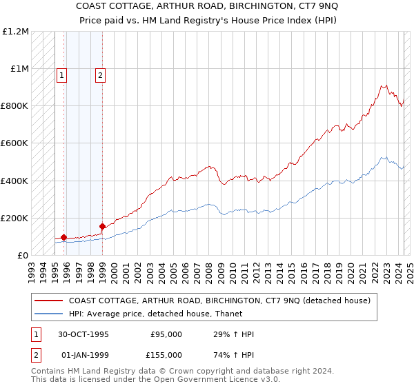 COAST COTTAGE, ARTHUR ROAD, BIRCHINGTON, CT7 9NQ: Price paid vs HM Land Registry's House Price Index