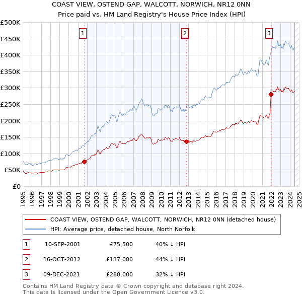 COAST VIEW, OSTEND GAP, WALCOTT, NORWICH, NR12 0NN: Price paid vs HM Land Registry's House Price Index