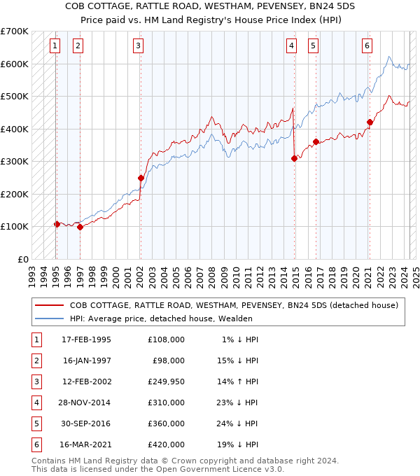 COB COTTAGE, RATTLE ROAD, WESTHAM, PEVENSEY, BN24 5DS: Price paid vs HM Land Registry's House Price Index