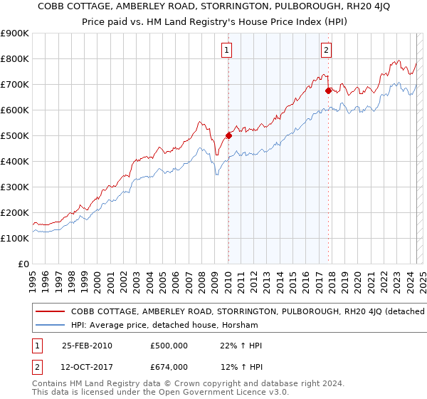 COBB COTTAGE, AMBERLEY ROAD, STORRINGTON, PULBOROUGH, RH20 4JQ: Price paid vs HM Land Registry's House Price Index