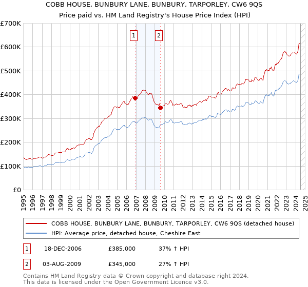 COBB HOUSE, BUNBURY LANE, BUNBURY, TARPORLEY, CW6 9QS: Price paid vs HM Land Registry's House Price Index