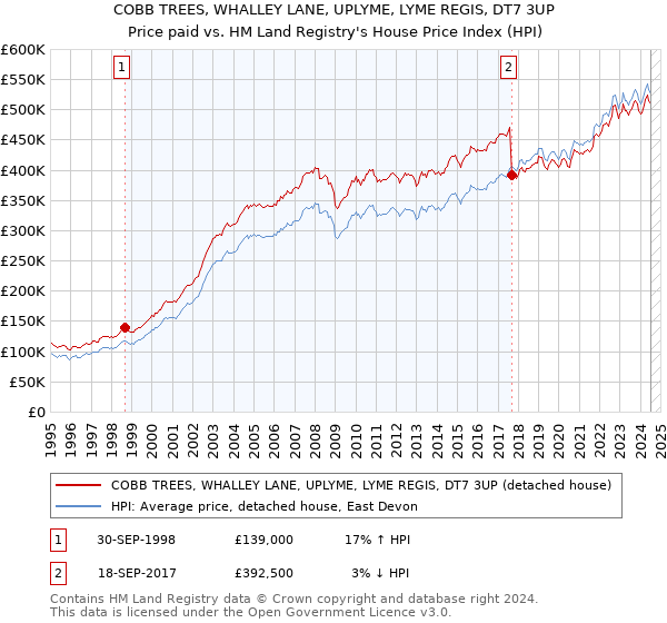 COBB TREES, WHALLEY LANE, UPLYME, LYME REGIS, DT7 3UP: Price paid vs HM Land Registry's House Price Index