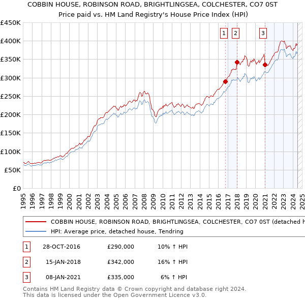 COBBIN HOUSE, ROBINSON ROAD, BRIGHTLINGSEA, COLCHESTER, CO7 0ST: Price paid vs HM Land Registry's House Price Index