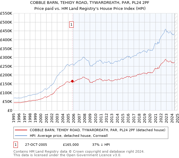 COBBLE BARN, TEHIDY ROAD, TYWARDREATH, PAR, PL24 2PF: Price paid vs HM Land Registry's House Price Index