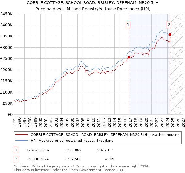 COBBLE COTTAGE, SCHOOL ROAD, BRISLEY, DEREHAM, NR20 5LH: Price paid vs HM Land Registry's House Price Index