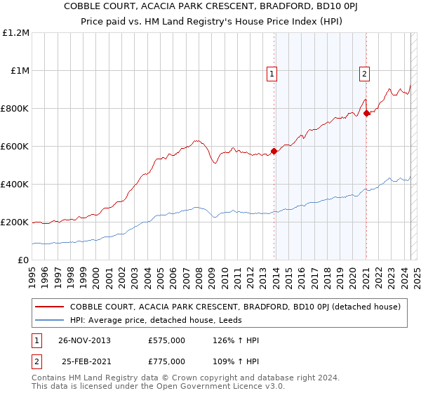 COBBLE COURT, ACACIA PARK CRESCENT, BRADFORD, BD10 0PJ: Price paid vs HM Land Registry's House Price Index