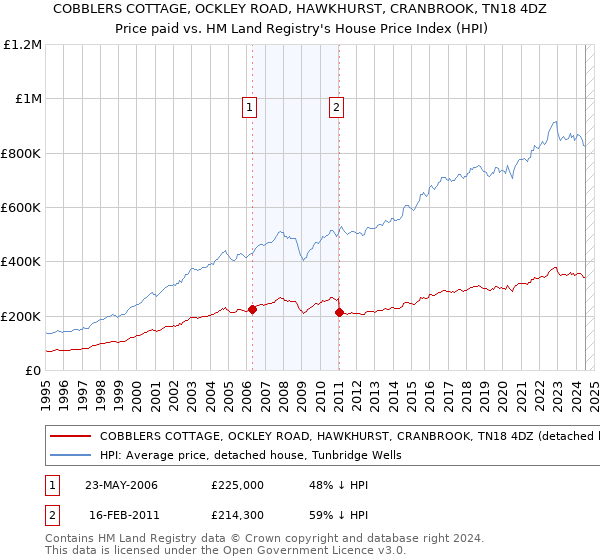 COBBLERS COTTAGE, OCKLEY ROAD, HAWKHURST, CRANBROOK, TN18 4DZ: Price paid vs HM Land Registry's House Price Index