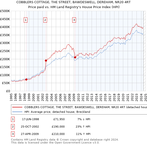 COBBLERS COTTAGE, THE STREET, BAWDESWELL, DEREHAM, NR20 4RT: Price paid vs HM Land Registry's House Price Index