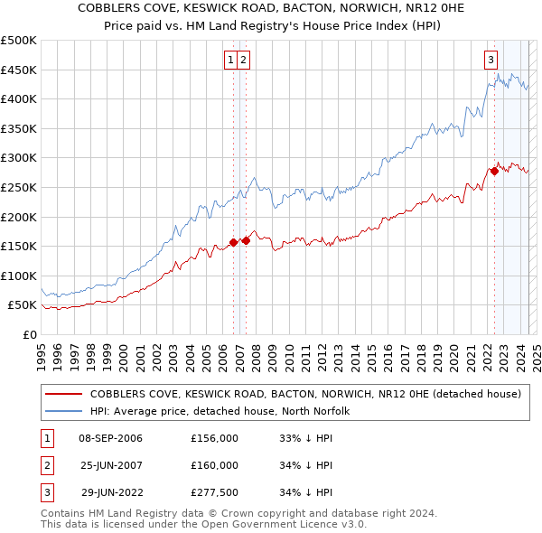 COBBLERS COVE, KESWICK ROAD, BACTON, NORWICH, NR12 0HE: Price paid vs HM Land Registry's House Price Index