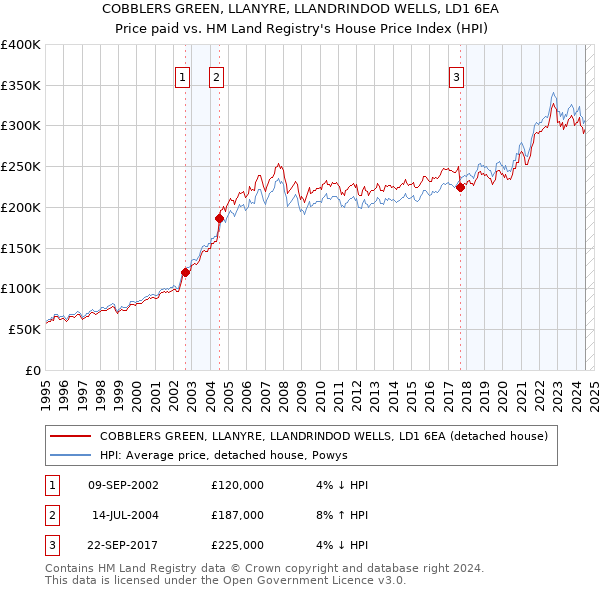 COBBLERS GREEN, LLANYRE, LLANDRINDOD WELLS, LD1 6EA: Price paid vs HM Land Registry's House Price Index