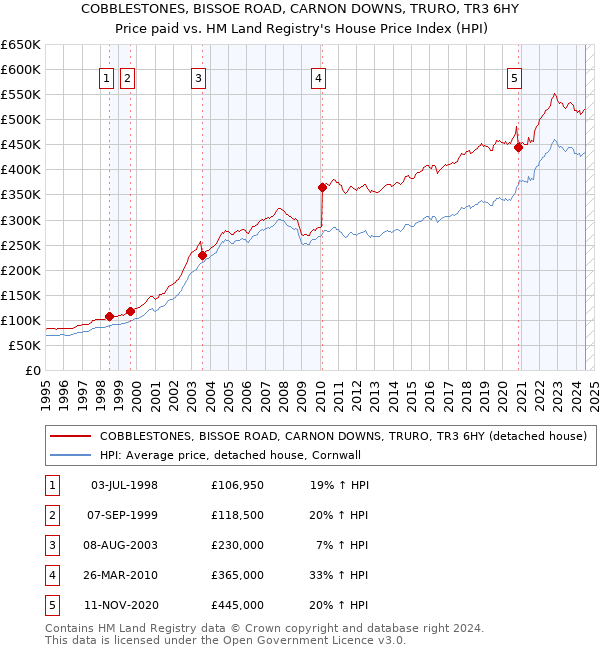 COBBLESTONES, BISSOE ROAD, CARNON DOWNS, TRURO, TR3 6HY: Price paid vs HM Land Registry's House Price Index