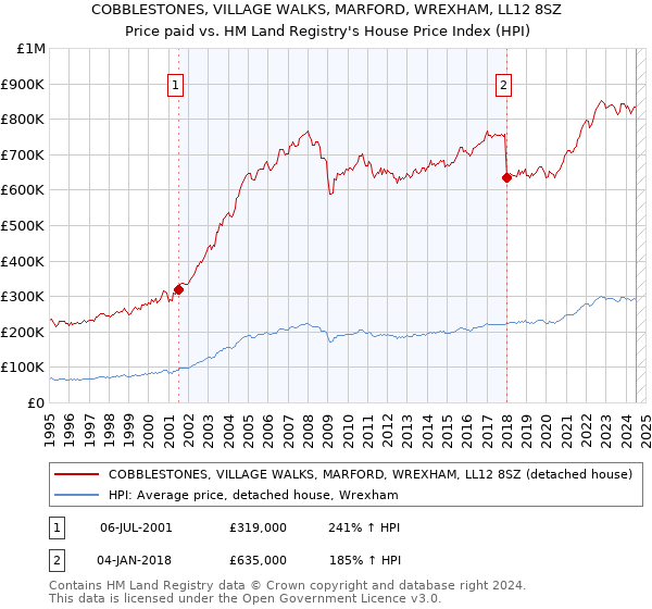 COBBLESTONES, VILLAGE WALKS, MARFORD, WREXHAM, LL12 8SZ: Price paid vs HM Land Registry's House Price Index