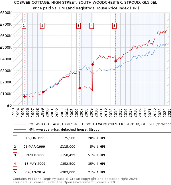 COBWEB COTTAGE, HIGH STREET, SOUTH WOODCHESTER, STROUD, GL5 5EL: Price paid vs HM Land Registry's House Price Index