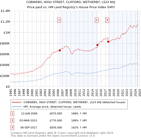 COBWEBS, HIGH STREET, CLIFFORD, WETHERBY, LS23 6HJ: Price paid vs HM Land Registry's House Price Index