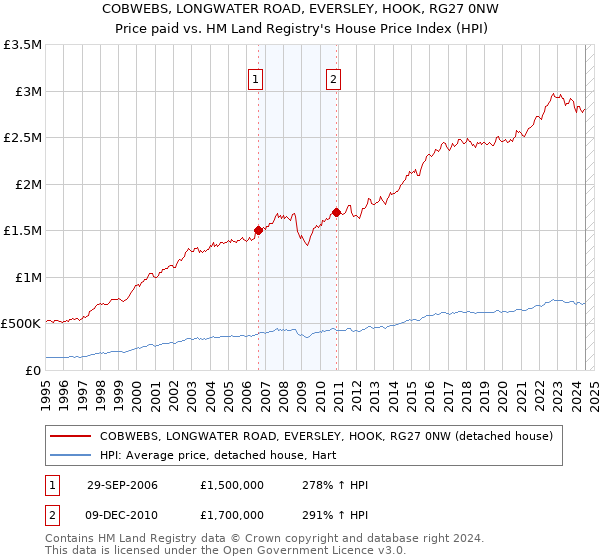 COBWEBS, LONGWATER ROAD, EVERSLEY, HOOK, RG27 0NW: Price paid vs HM Land Registry's House Price Index