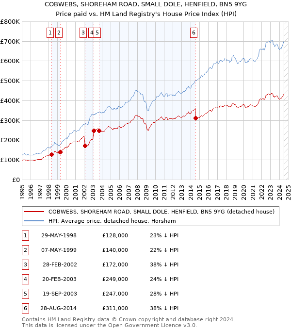 COBWEBS, SHOREHAM ROAD, SMALL DOLE, HENFIELD, BN5 9YG: Price paid vs HM Land Registry's House Price Index