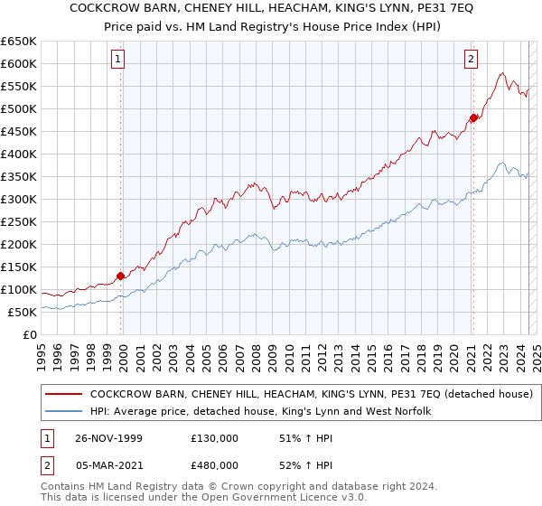 COCKCROW BARN, CHENEY HILL, HEACHAM, KING'S LYNN, PE31 7EQ: Price paid vs HM Land Registry's House Price Index